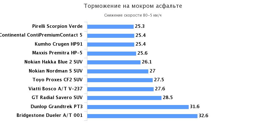 торможение мокрый асфальт