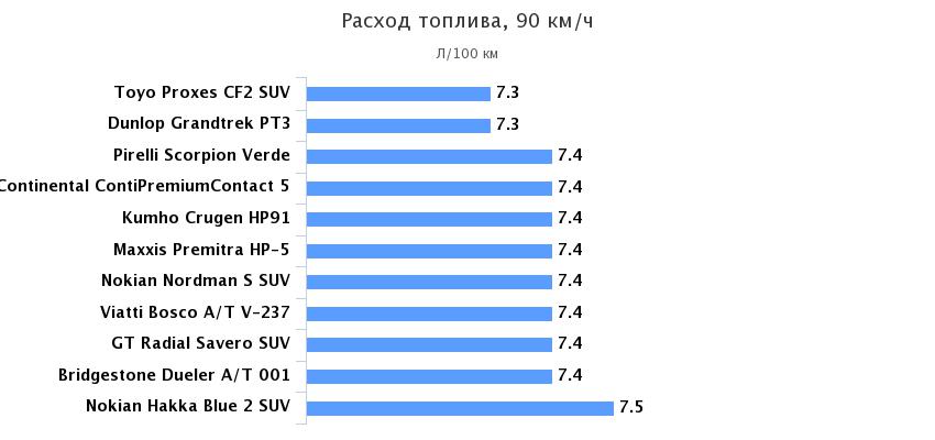 расход топлива