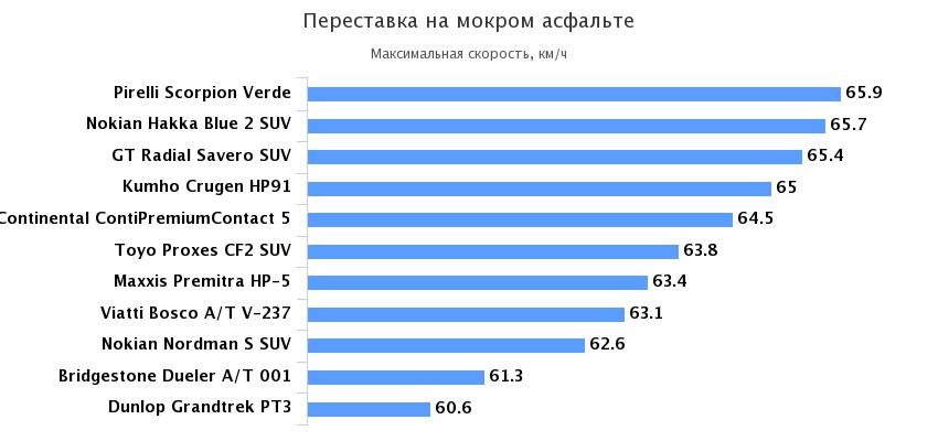 переставка мокрый асфальт