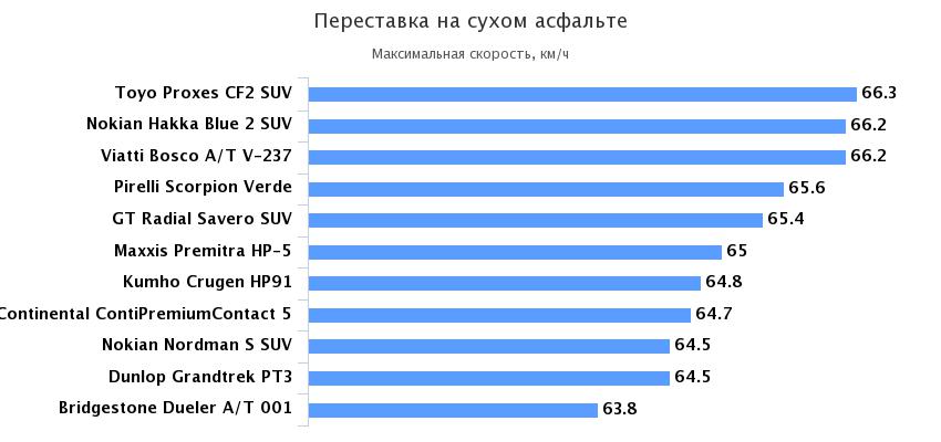 переставка сухой трек