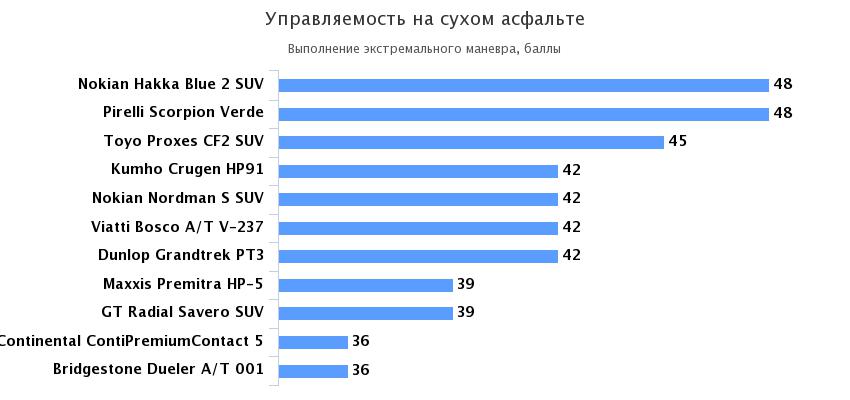 маневрирование сухая дорога