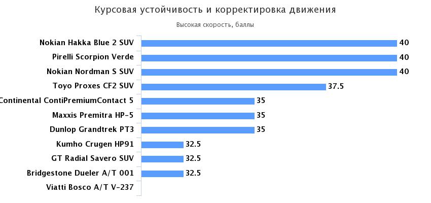 курсовая устойчивость