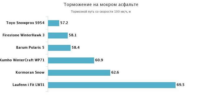 торможение на мокрой дороге