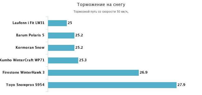 торможение на снегу