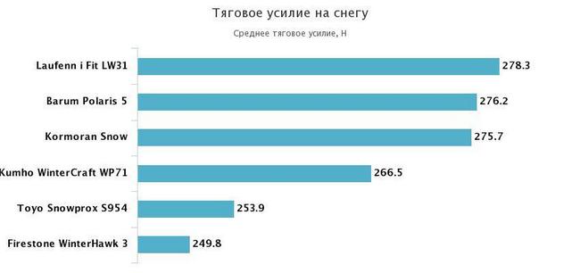 тяга на снегу