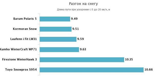 разгон на снегу