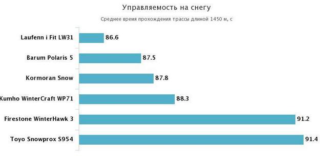 управляемость на снегу