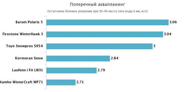 поперечное аквапланирование
