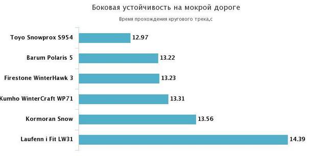 боковая устойчивость на мокром асфальте