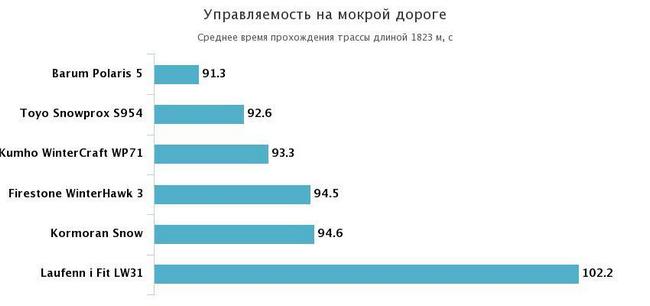 управляемость на мокрой дороге