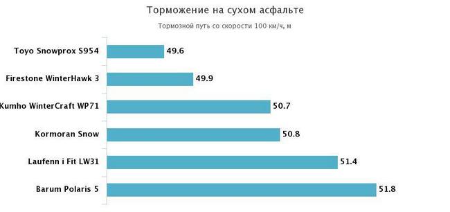 торможение на сухой дороге