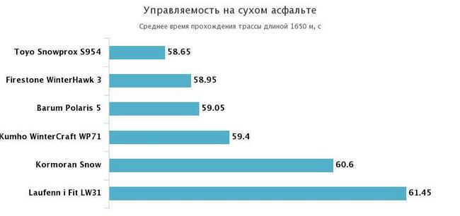 управляемость на сухом асфальте