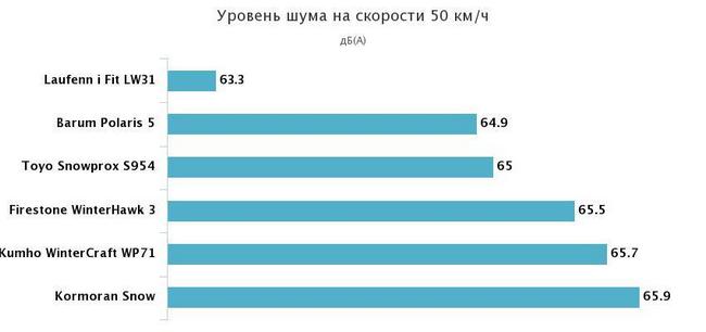 уровень шума