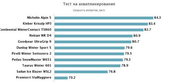 устойчивость к аквапланированию