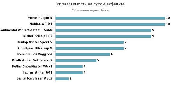 управляемость на сухом асфальте