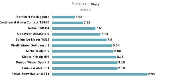 разгонная динамика на льду
