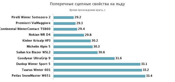 поперечное сцепление на льду