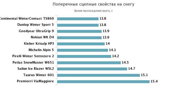 поперечное сцепление на снегу