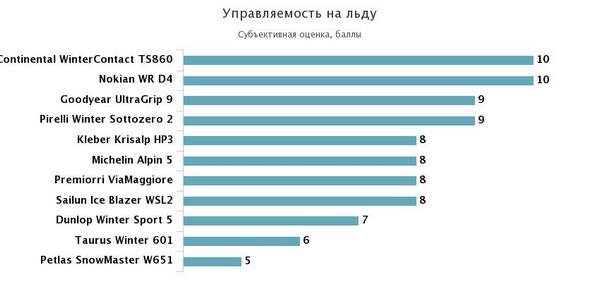 управляемость на льду