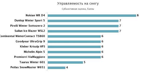 управляемость на снегу