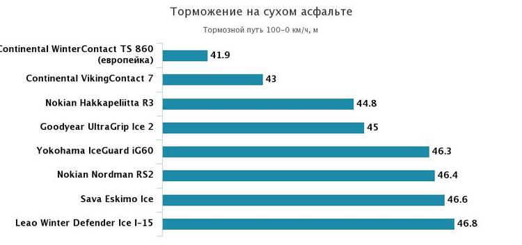 торможение сухой дороге