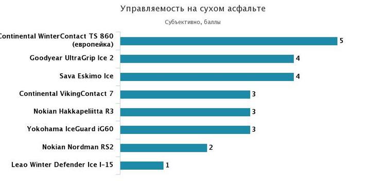 управляемость на сухой дороге