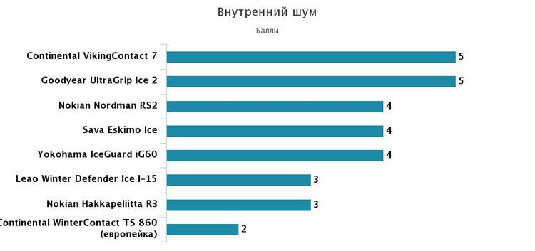 внутренний шум