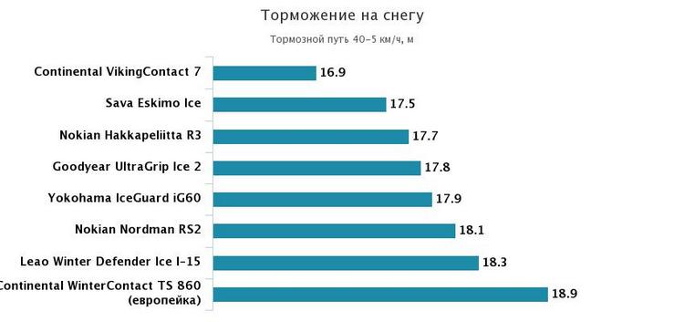 торможение на снегу