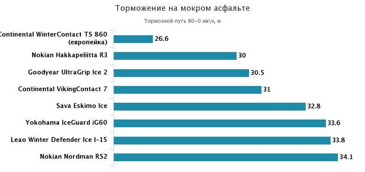 торможение на мокрой дороге