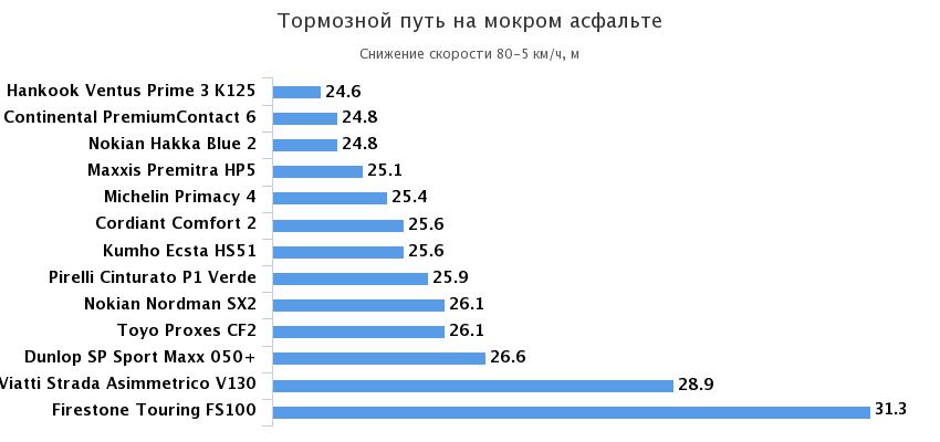 торможение мокрый асфальт