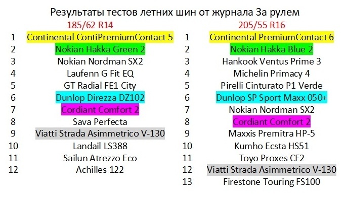 сравнение результатов тестов летних шин от за рулем