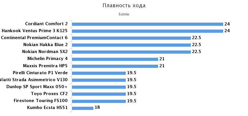 плавность хода