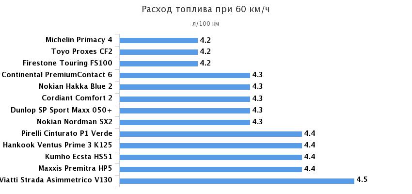 расход топлива