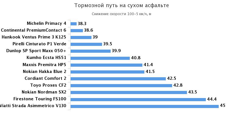 торможение сухой асфальт