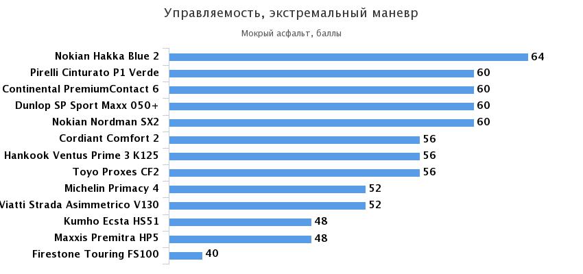управляемость мокрая дорога