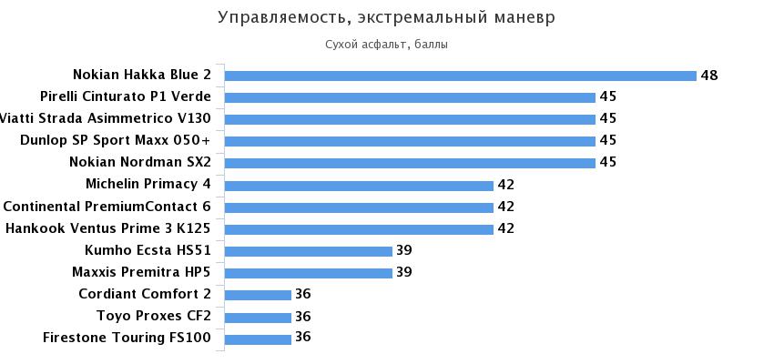 управляемость сухая дорога