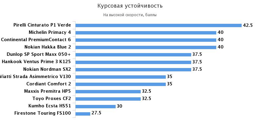 курсовая устойчивость