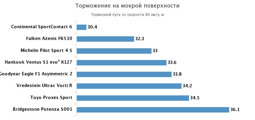 торможение мокрый асфальт