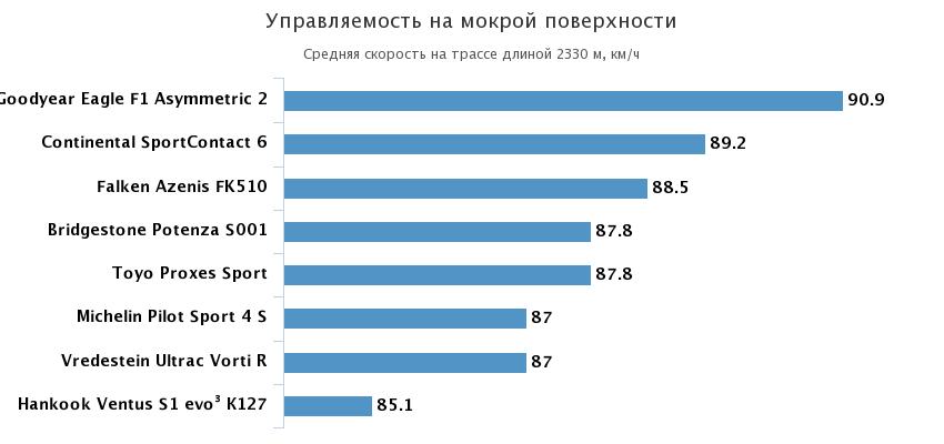 управляемость мокрая дорога