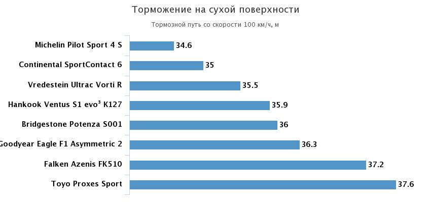 торможение сухой трек