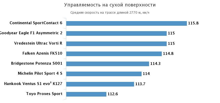 управляемость сухая дорога