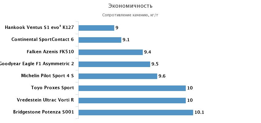 топливная эффективность