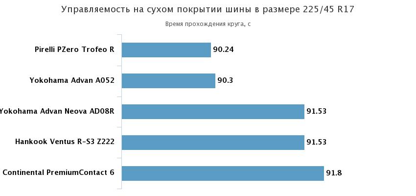 прохождение круга сухой трек