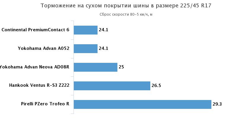 эффекивность торможения сухой асфальт