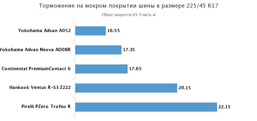 тормозной путь мокрая дорога