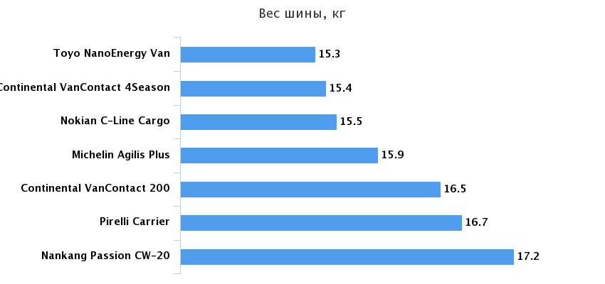вес легкогрузовых покрышек