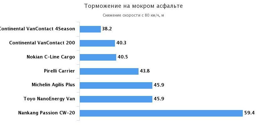 торможение на мокром асфальте