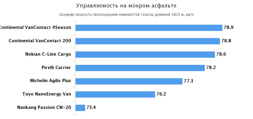 управляемость на мокрой дороге