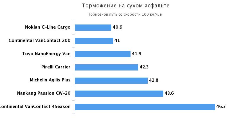 торможение на сухой дороге
