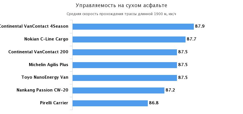 управляемость на сухом асфальте